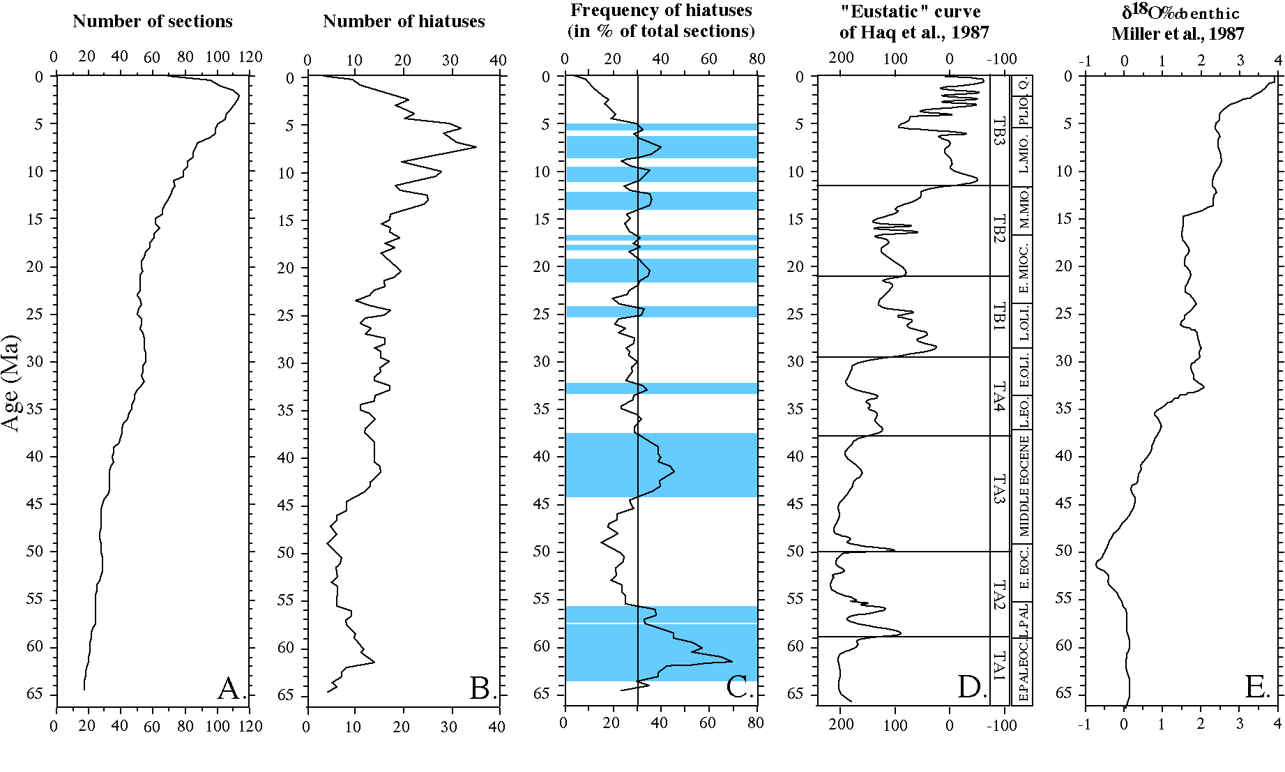 Figure 4.20: THE CENOZOIC DEEP SEA MICROFOSSIL RECORD: EXPLORATIONS OF ...