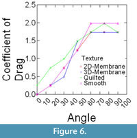 sfigure 6